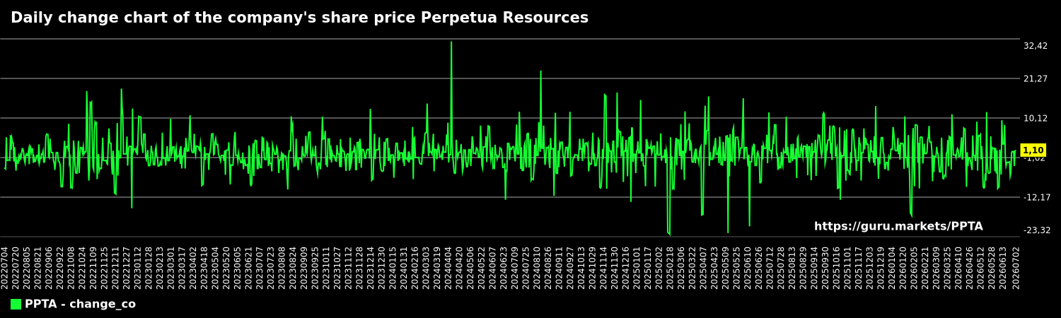 Daily change chart of the company's share price Perpetua Resources